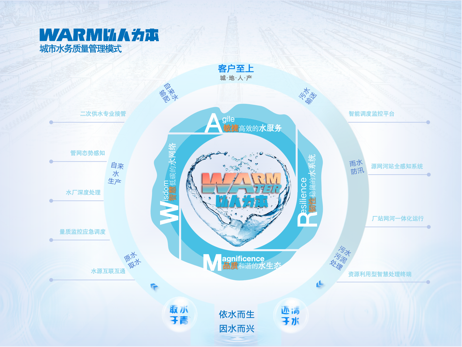 3.WARM以人为本城市水务质量治理模式.png